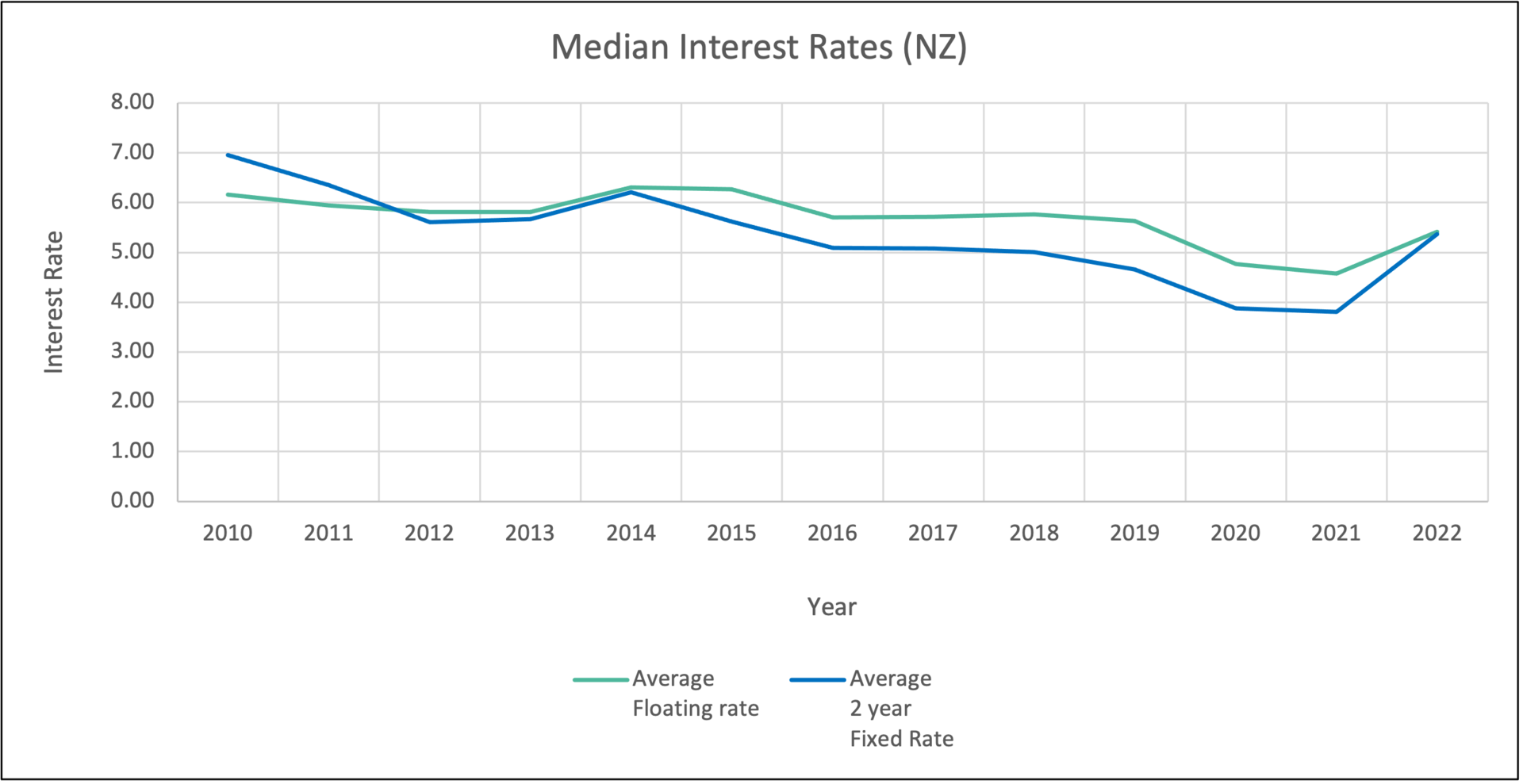 Interest Rates